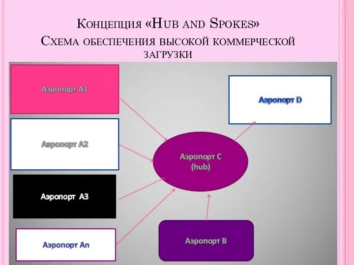 Концепция «Hub and Spokes» Схема обеспечения высокой коммерческой загрузки 3