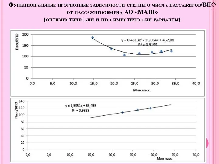 Функциональные прогнозные зависимости среднего числа пассажиров/ВПО от пассажирообмена АО «МАШ» (оптимистический и пессимистический варианты) 9