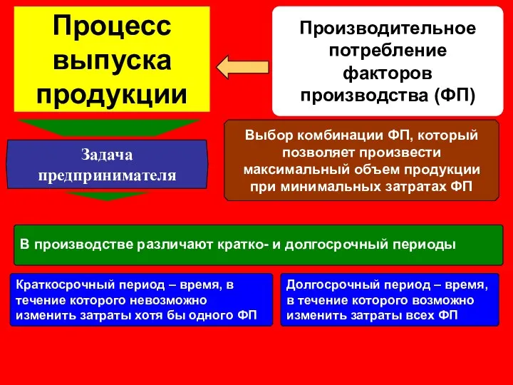 Процесс выпуска продукции Производительное потребление факторов производства (ФП) Задача предпринимателя