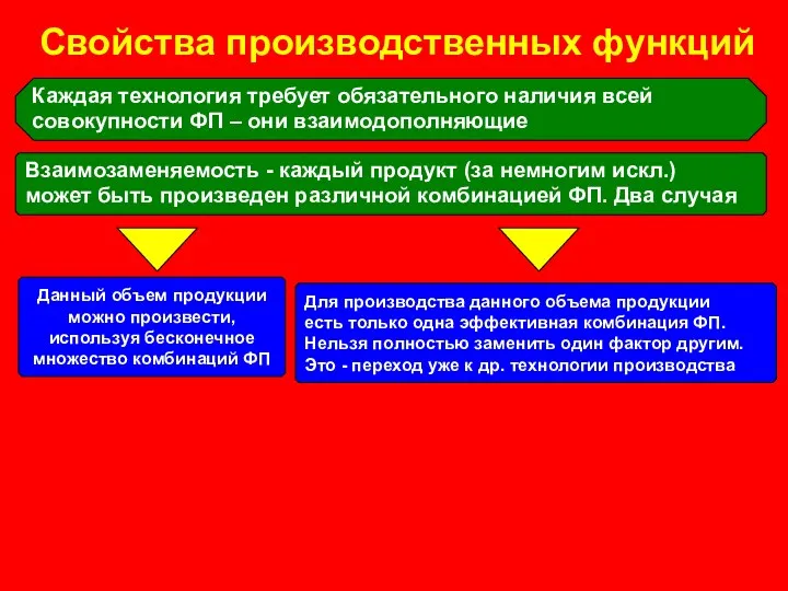 Свойства производственных функций Каждая технология требует обязательного наличия всей совокупности