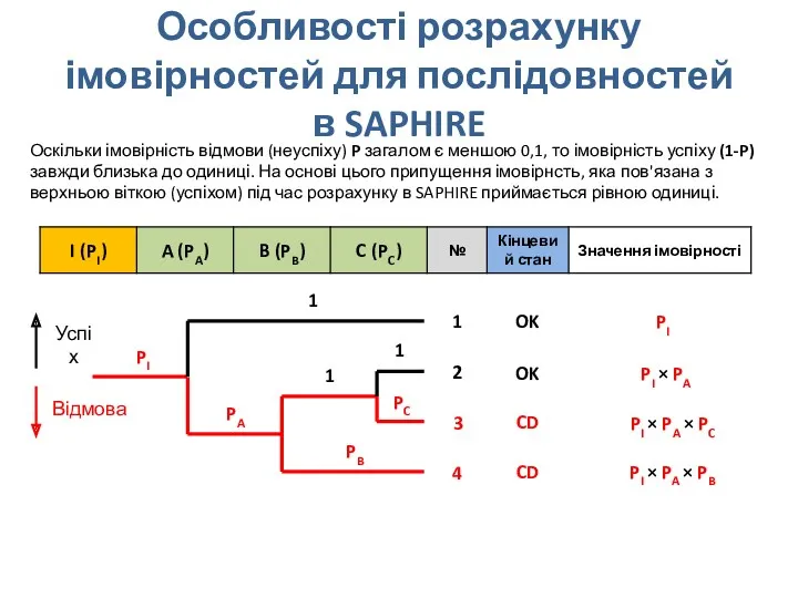 Особливості розрахунку імовірностей для послідовностей в SAPHIRE PI 1 2