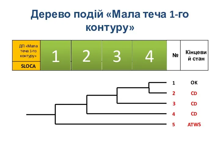 Дерево подій «Мала теча 1-го контуру» 1 2 3 4