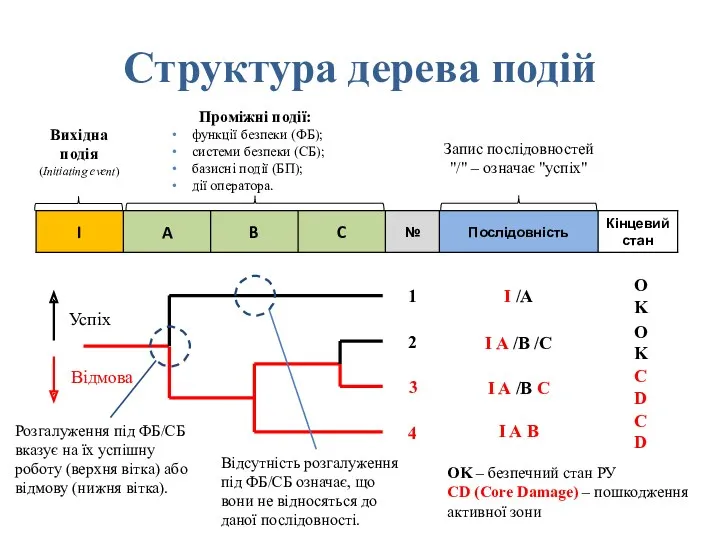 Структура дерева подій Успіх Відмова 1 2 3 4 I