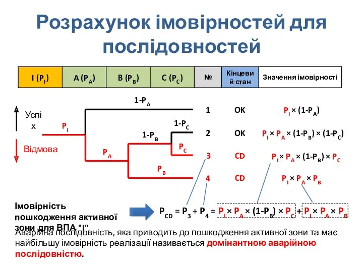 Розрахунок імовірностей для послідовностей PI 1 2 3 4 PI