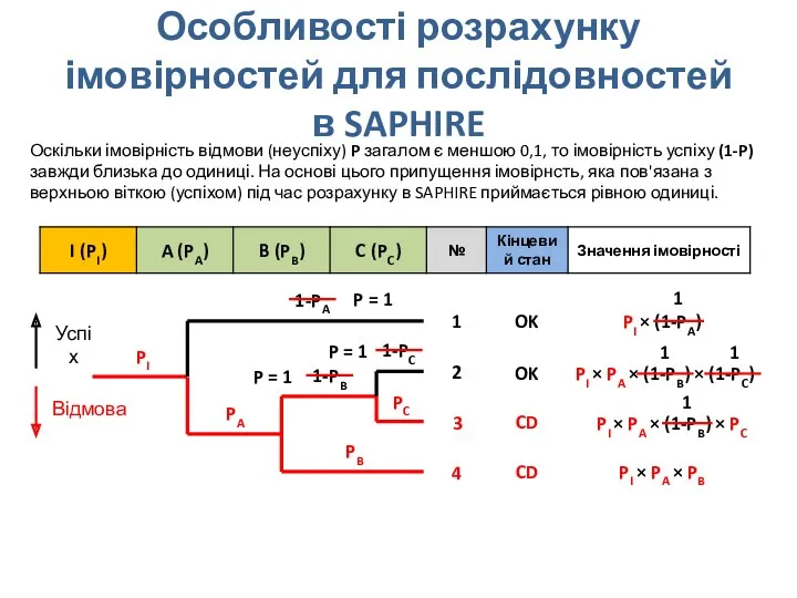 Особливості розрахунку імовірностей для послідовностей в SAPHIRE PI 1 2