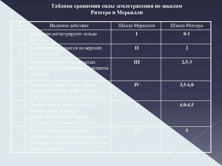 Таблица сравнения силы землетрясения по шкалам Рихтера и Меркалли