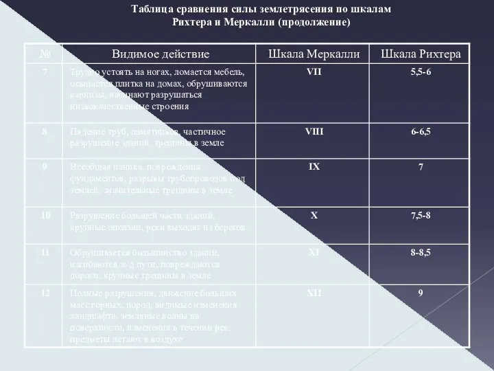 Таблица сравнения силы землетрясения по шкалам Рихтера и Меркалли (продолжение)