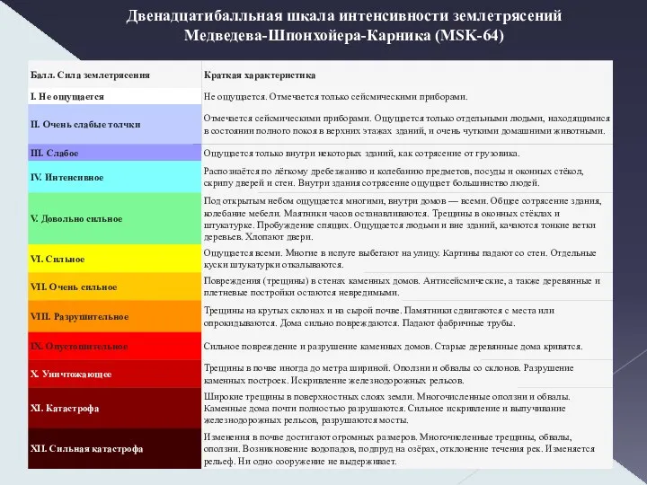 Двенадцатибалльная шкала интенсивности землетрясений Медведева-Шпонхойера-Карника (MSK-64)