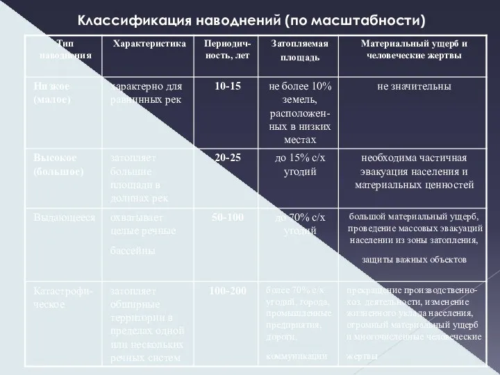 Классификация наводнений (по масштабности)