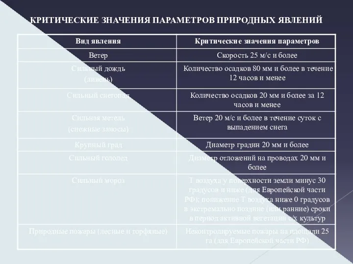 КРИТИЧЕСКИЕ ЗНАЧЕНИЯ ПАРАМЕТРОВ ПРИРОДНЫХ ЯВЛЕНИЙ