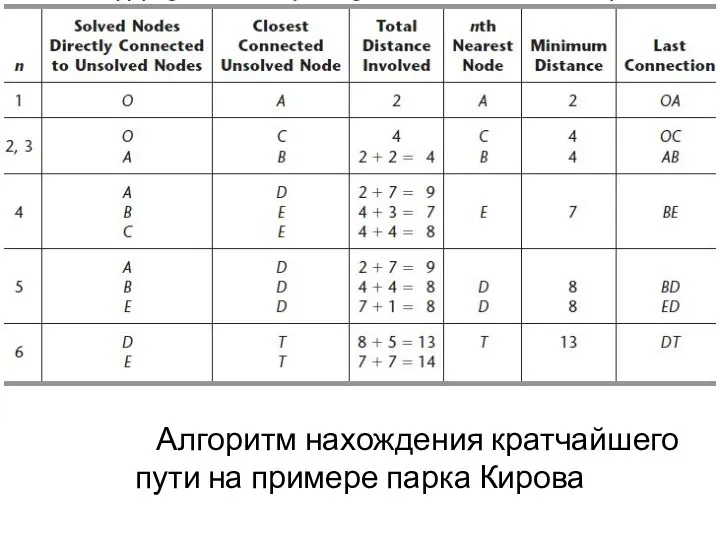 Алгоритм нахождения кратчайшего пути на примере парка Кирова