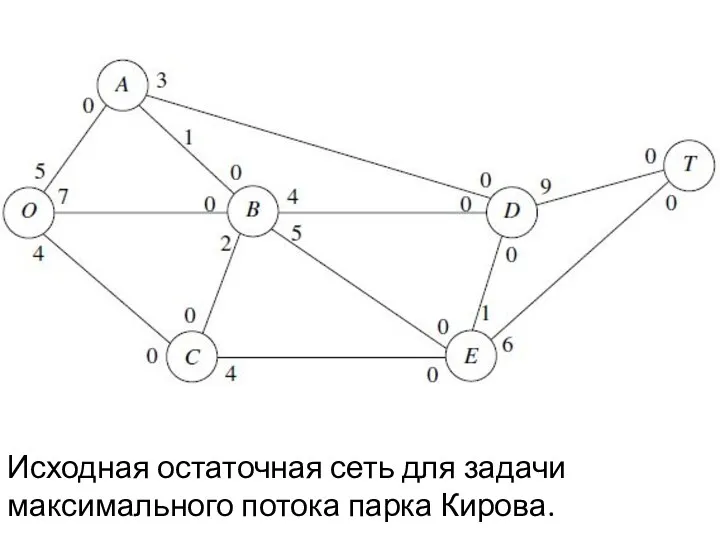 Исходная остаточная сеть для задачи максимального потока парка Кирова.