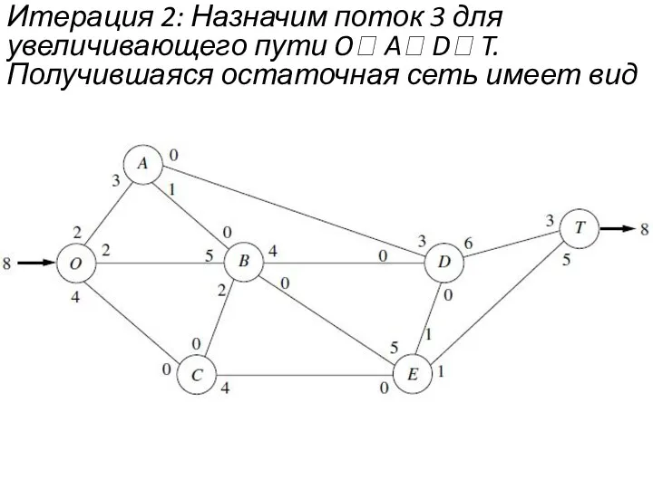 Итерация 2: Назначим поток 3 для увеличивающего пути O? A? D? T. Получившаяся