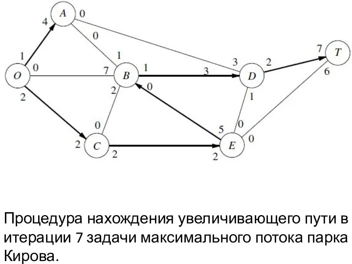 Процедура нахождения увеличивающего пути в итерации 7 задачи максимального потока парка Кирова.