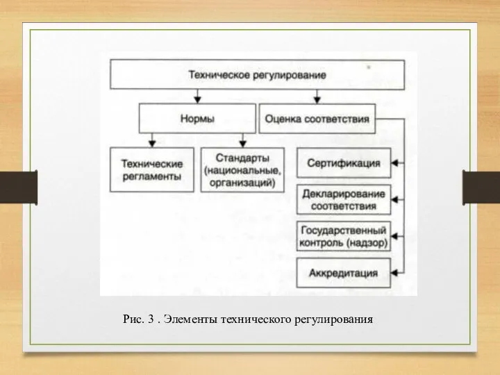 Рис. 3 . Элементы технического регулирования