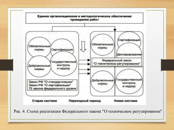 Рис. 4. Схема реализации Федерального закона "О техническом регулировании"