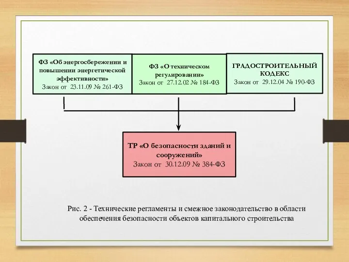 ТР «О безопасности зданий и сооружений» Закон от 30.12.09 №