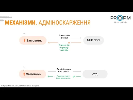 МЕХАНІЗМИ. АДМІНОСКАРЖЕННЯ 02 Адміністативний позов Cуд Рішення суду + його