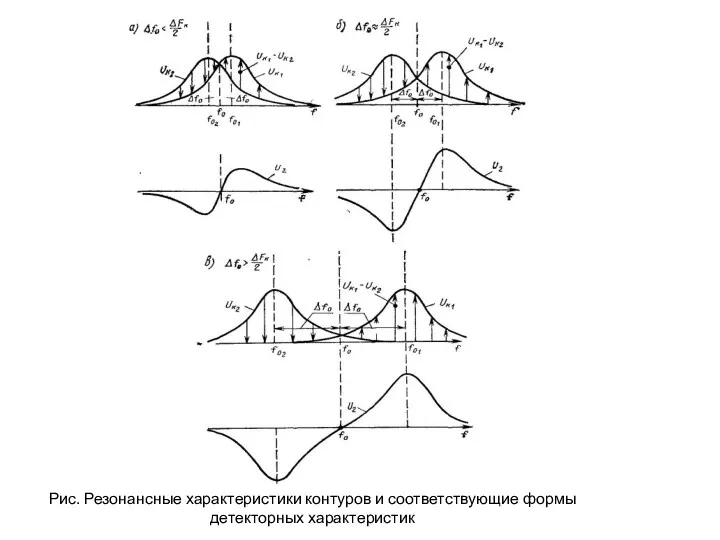 Рис. Резонансные характеристики контуров и соответствующие формы детекторных характеристик