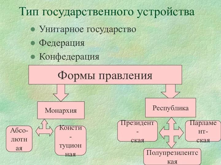 Тип государственного устройства Унитарное государство Федерация Конфедерация Формы правления Монархия