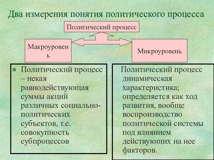 Два измерения понятия политического процесса Политический процесс – некая равнодействующая