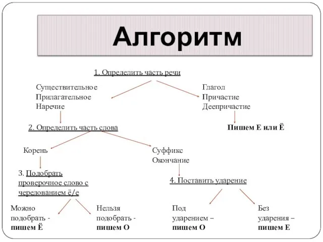 Алгоритм 1. Определить часть речи Существительное Прилагательное Наречие Глагол Причастие