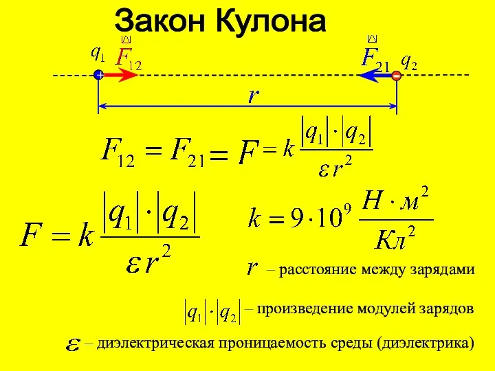 + Закон Кулона