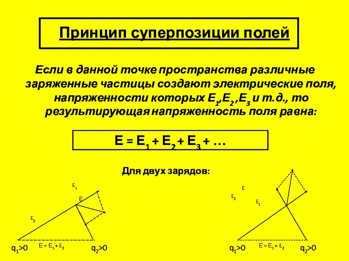 Принцип суперпозиции полей Если в данной точке пространства различные заряженные