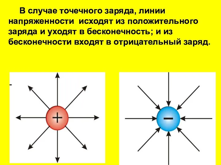 В случае точечного заряда, линии напряженности исходят из положительного заряда