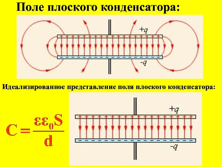 Идеализированное представление поля плоского конденсатора: Поле плоского конденсатора: