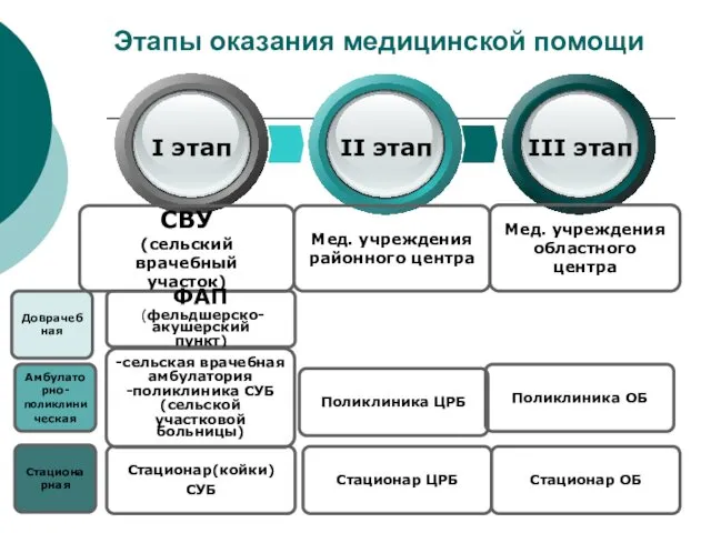 Этапы оказания медицинской помощи ФАП (фельдшерско-акушерский пункт) -сельская врачебная амбулатория