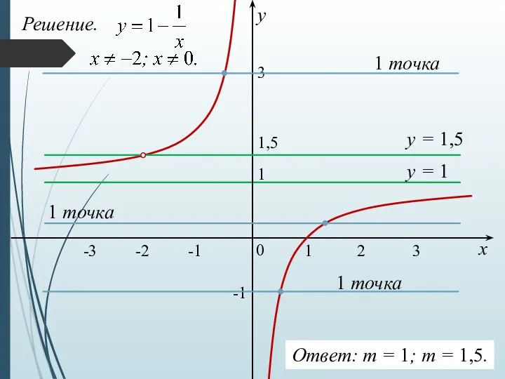 Решение. х у 0 1 1 -2 у = 1