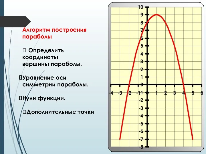 Алгоритм построения параболы ⮚ Определить координаты вершины параболы. Уравнение оси симметрии параболы. Нули функции. ⮚Дополнительные точки