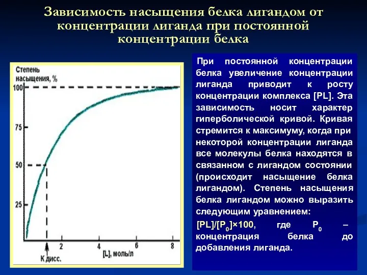 Зависимость насыщения белка лигандом от концентрации лиганда при постоянной концентрации