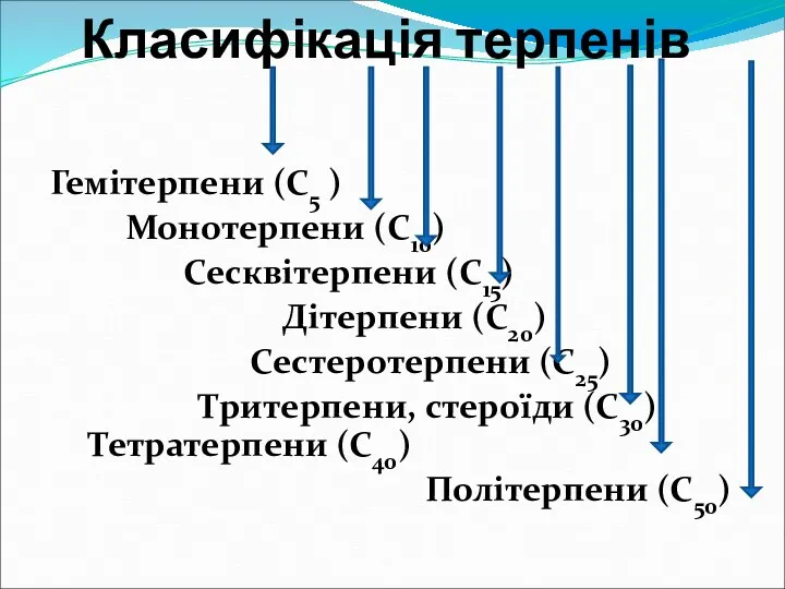 Класифікація терпенів Гемітерпени (С5 ) Монотерпени (С10) Сесквітерпени (С15) Дітерпени (С20) Сестеротерпени (С25)