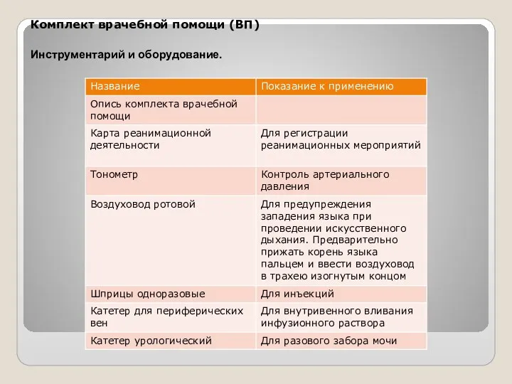 Комплект врачебной помощи (ВП) Инструментарий и оборудование.