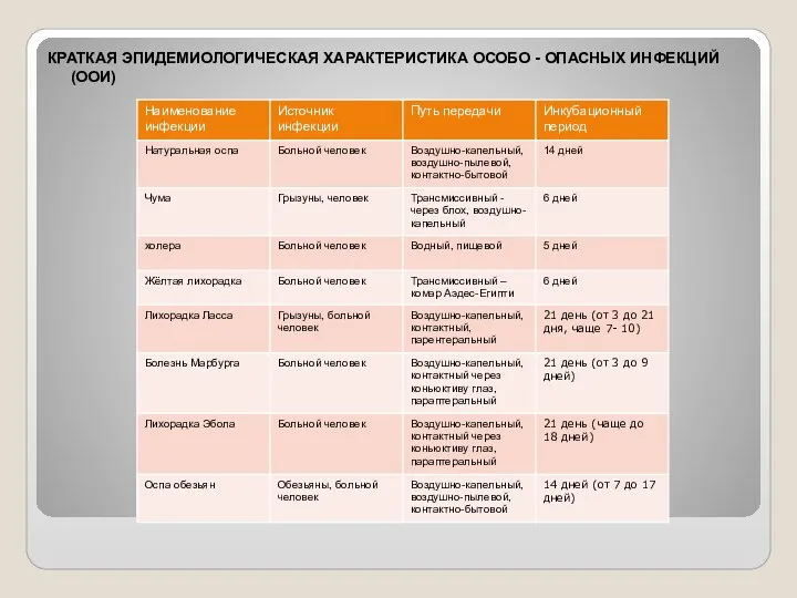 КРАТКАЯ ЭПИДЕМИОЛОГИЧЕСКАЯ ХАРАКТЕРИСТИКА ОСОБО - ОПАСНЫХ ИНФЕКЦИЙ (ООИ)