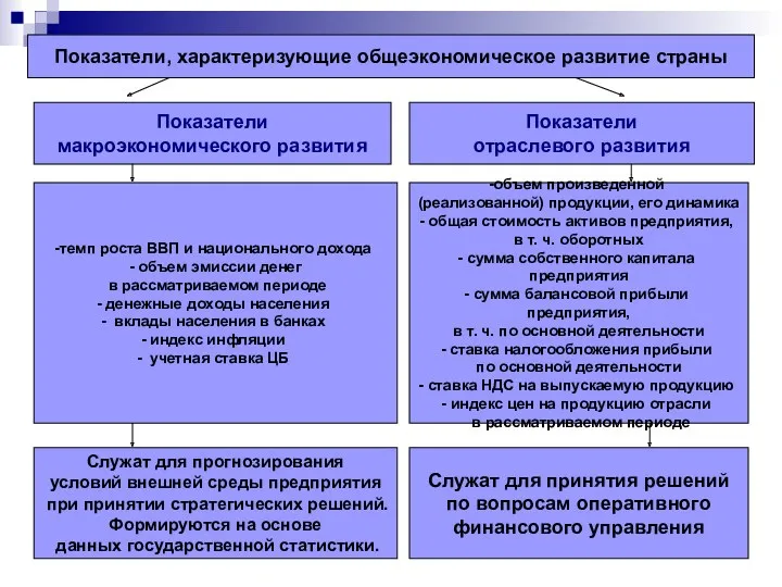 Показатели, характеризующие общеэкономическое развитие страны Показатели, характеризующие общеэкономическое развитие страны