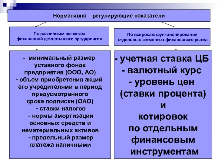 Нормативно – регулирующие показатели Нормативно – регулирующие показатели По различным