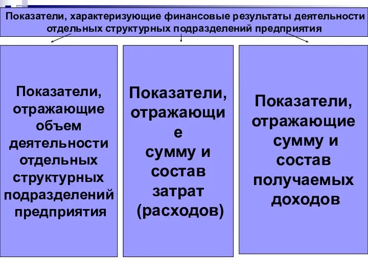 Показатели, характеризующие финансовые результаты деятельности отдельных структурных подразделений предприятия Показатели,