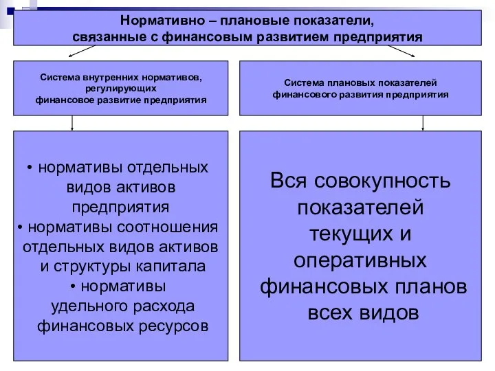 Нормативно – плановые показатели, связанные с финансовым развитием предприятия Система