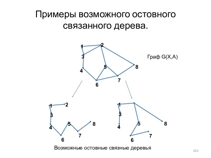 Примеры возможного остовного связанного дерева. Возможные остовные связные деревья Граф G(X,A)