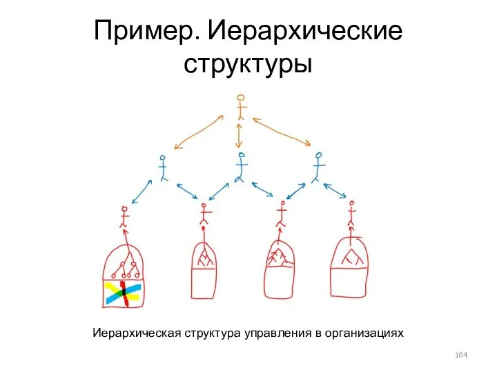 Пример. Иерархические структуры Иерархическая структура управления в организациях