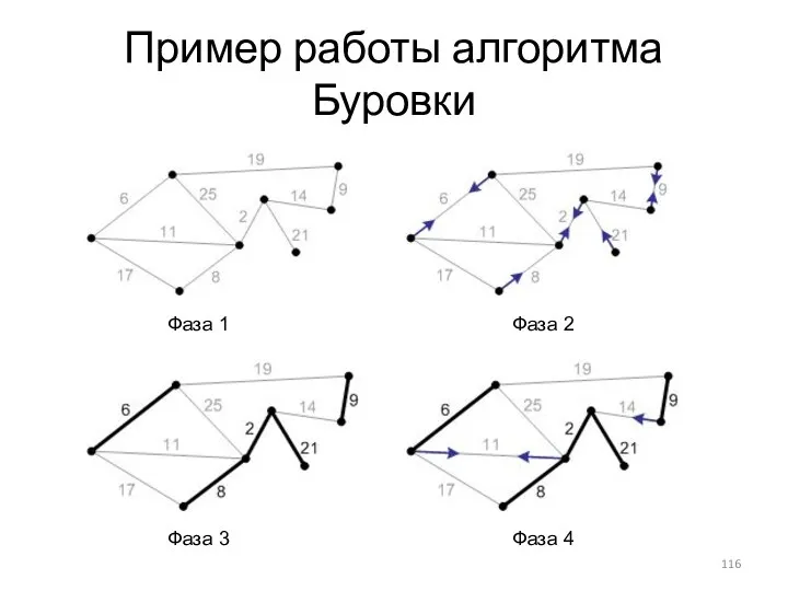 Пример работы алгоритма Буровки Фаза 1 Фаза 2 Фаза 3 Фаза 4