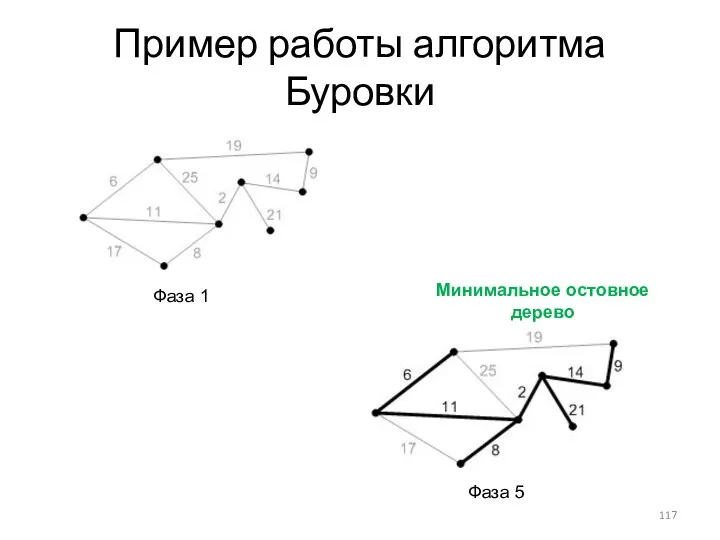 Пример работы алгоритма Буровки Фаза 1 Фаза 5 Минимальное остовное дерево