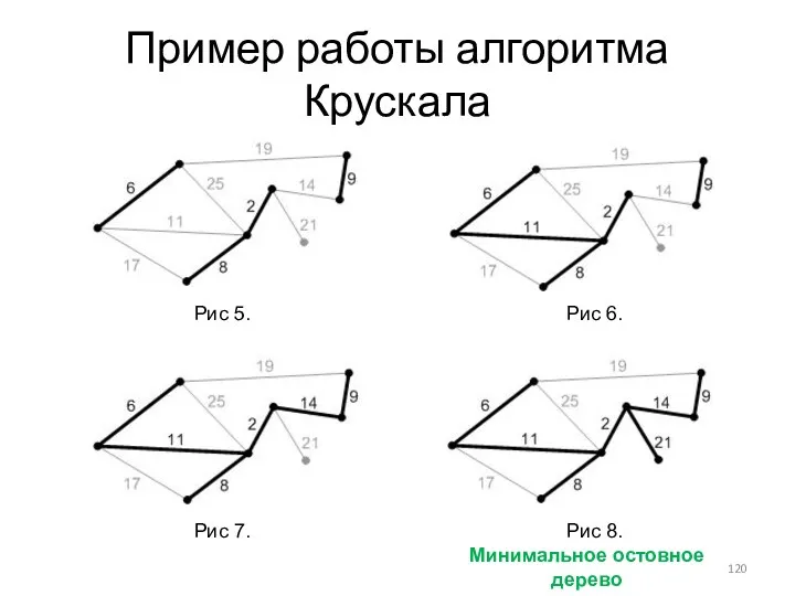 Пример работы алгоритма Крускала Рис 5. Рис 6. Рис 7. Рис 8. Минимальное остовное дерево