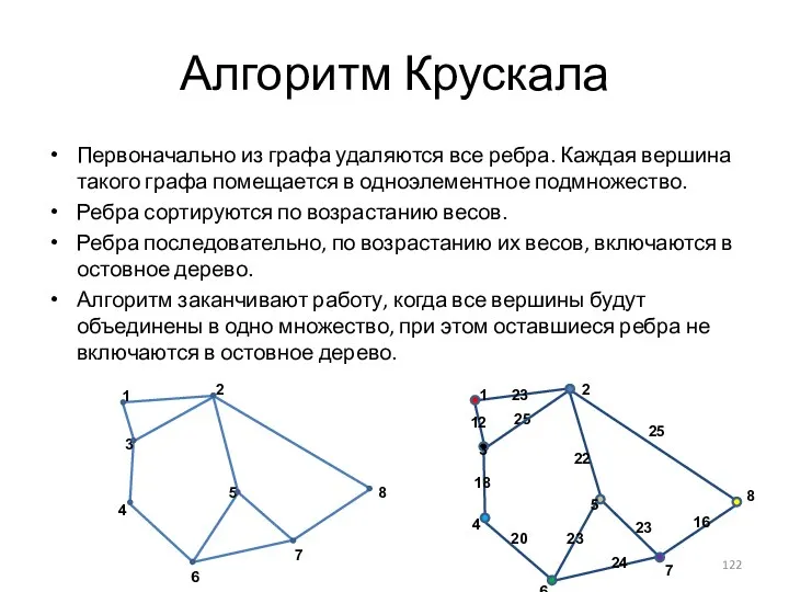 Алгоритм Крускала Первоначально из графа удаляются все ребра. Каждая вершина