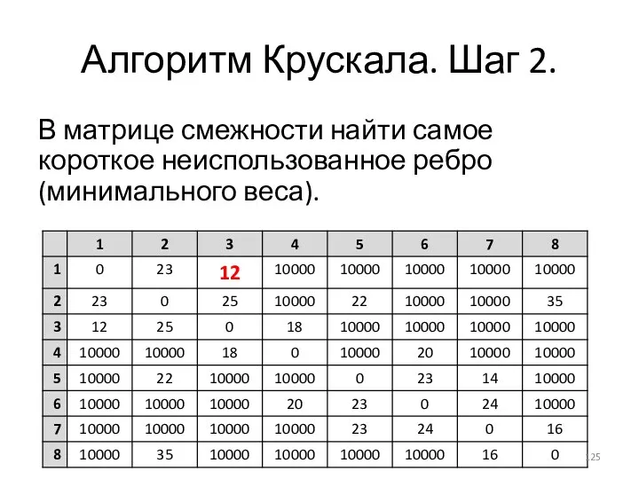 Алгоритм Крускала. Шаг 2. В матрице смежности найти самое короткое неиспользованное ребро (минимального веса).