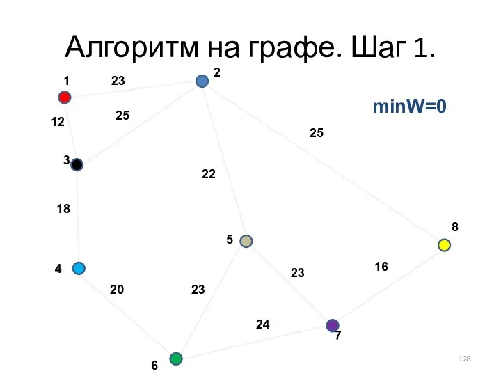 Алгоритм на графе. Шаг 1. minW=0