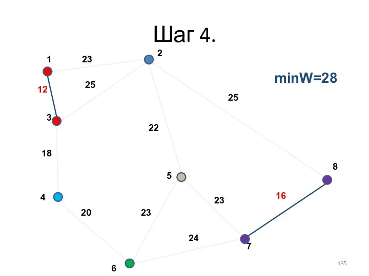 Шаг 4. minW=28